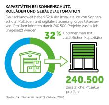 Grafik Fachkräfte Kapazitäten Sonnenschutz