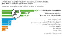 Grafik Fachkräfte Maßnahmen