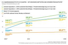 Grafik Fachkräfte Szenarien Sonnenschutz