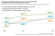 Grafik Fachkräfte Szenarien Fensterbau