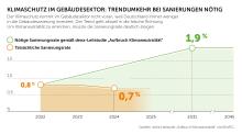 Klimaschutz im Gebäudesektor: Trendumkehr bei Sanierungen nötig