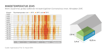 Pressegrafiken_RTG_Hitzeschutz 4_Innentemperatur_2045