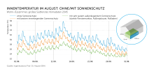 Pressegrafiken_RTG_Hitzeschutz 6_Innentemperatur_Monat_August_2045